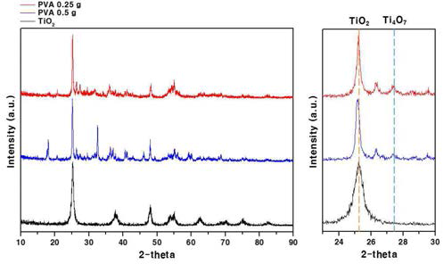 PVA coating 조성에 따른 환원의 XRD 결과