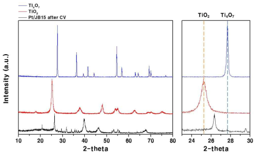 CV 분석 전/후 XRD 분석 결과