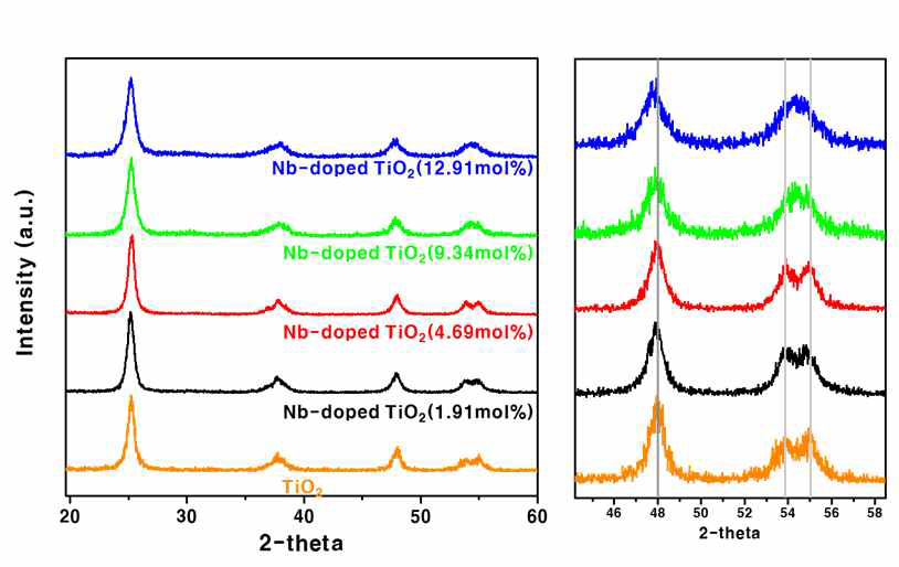 Nb-doped TiO2의 XRD 분석