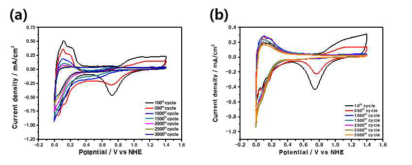 CV 분석을 통한 성능 및 내구성 분석 (a) 열처리 전 (b) 열처리 후