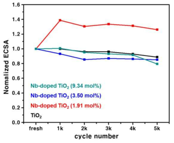열화 cycle에 따른 ECSA 변화 비교