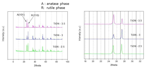 urea/TiO2의 질량 비율에 따른 XRD