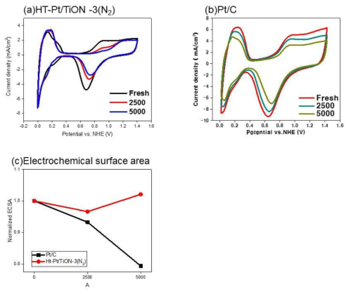촉매 활성 및 내구성 및 ECSA면적 비교