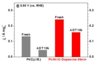 Pt3Ni/C-D45 촉매 및 상용 Pt/C 촉매의 10,000회 전위순환 전/후의 질량활성.