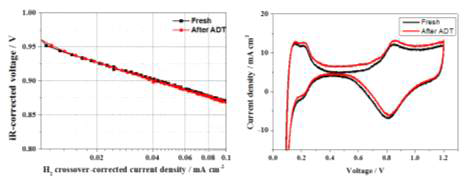 Pt/GC-acetone 촉매를 캐소드에 적용한 단위전지의 가속열화시험 전(흑색)/후(적색)의 분극곡선(좌) 및 순환전압전류곡선 (우) 그래프.