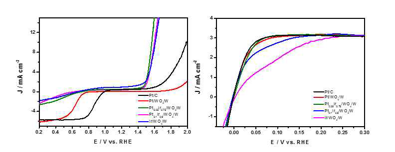 PtIr 합금의 조성에 따른 PtIr/WOx/W의 전기화학 특성 결과