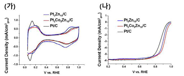 인터메탈릭 Pt-Co-Zn/C, 인터메탈릭 Pt-Zn, 상용 Pt/C의 (가) CV, (나) ORR 분석 결과(0.1 M HClO4, 1600 rpm, 20 mV/s, iR-corrected, 20 μgPt/cm2 geo 로딩).