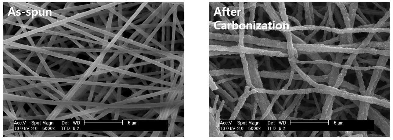 전기 방사 방법을 통해 합성 된 (좌) as-spun nanofiber, (우)carbonization 후 nanofiber 의 SEM 사진.