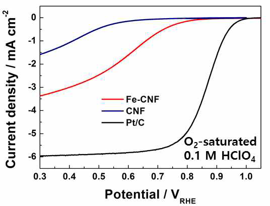 그림 2. 산성 환경에서 CNF, Fe-CNF, Pt/C 촉매의 ORR 활성 (1600 rpm)