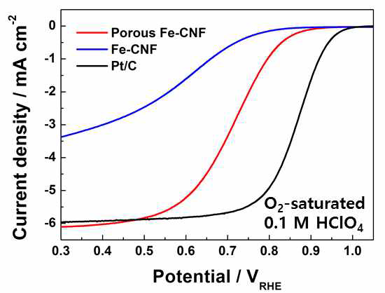 산성 환경에서 다공성 Fe-CNF, Fe-CNF, Pt/C 촉매의 ORR 활성