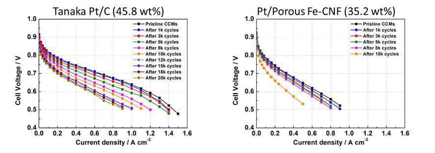 상용 Pt/C 촉매와 Pt/porous Fe-CNF촉매의 단위전지 내구성 실험 결과.