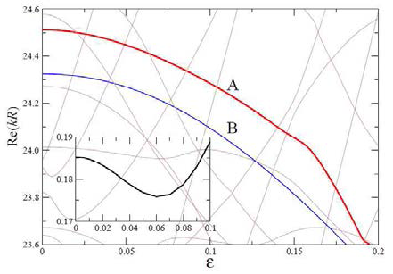 Avoided resonance crossing을 보여주는 각각 의 모드들의 wave function. 이런 모드들에서 A와 B 의 모드가 상호작용하여 사각형과 다이아몬드형의 scar로 발전한다.