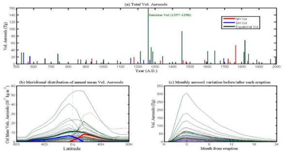 (a) Global average, annual-mean volcanic aerosols for 54 largest eruptions with annual aerosol injection above 4 Tg in the eruption year. Red color denotes the NH eruptions (16 times); blue, the SH eruptions (13 times); and dark green, the equatorial eruptions (25 times). (b) Meridional distribution of zonally-avergaged, annual-mean aerosols column density for these 54 largest eruptions. The thick red, blue and dark green curves denote the averaged aerosol profiles for the NH, SH, and equatorial eruptions, respectively. (c) Monthly global average of volcanic aerosol injection before and after the eruptions for these 54 largest eruptions. Zero in the x-axis denotes the month when the aerosol injection is maximum.