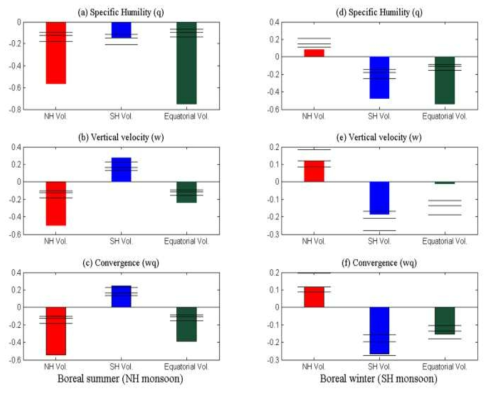 Anomaly composites of NH monsoon mean of (a) specific humility at 1000hPa, (b) vertical velocity at 500hPa, and (c) moisture convergence averaged in the first two boreal summers following the eruptions of the NH (red), SH (blue) and equatorial (dark green) volcanoes. Right panels denote the responses for the SH monsoon in the boreal winter (d–f). Confidence limits (90%, 95%, 99%) are marked by horizontal lines.