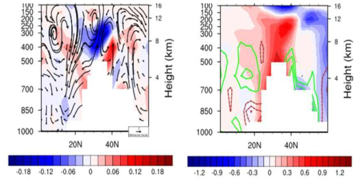 Latitude-height cross section of changes in solar heating rate (K/day, shading in left panel), meridional winds (m/s, vectors in left panel), air temperature (K, shading in right panel), and specific humidity (g/kg, contour in right panel) by the anthropogenic aerosol forcing over the South Asia (70-100°E) during the boreal summer