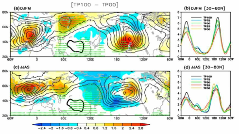 (a) Winter and (c) summer mean BFs in TP100 (contour) and the difference between TP100 and TP00 (shading). Green dot. in (a), (c) indicates the value significant at the 95% confidence level and the thick black contour shows the TP mountain shape contoured by 2000m. (b) Winter and (d) summer mean BFs averaged over broad latitude band [30°N-80°N].