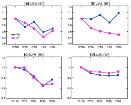 Sensitivities of factional chanes of (a) DJFM and (b) JJAS mean BF over Pacific and Atlantic Oceans in relation to the Tibetan Plateau uplift