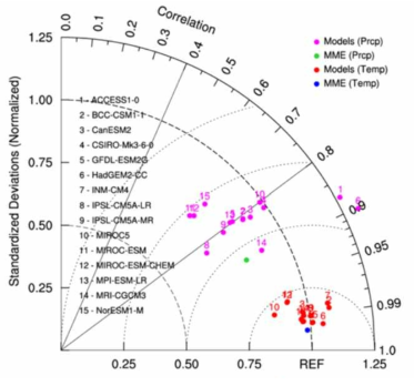 Taylor diagrams of the simulated spatial distribution of temperature (red) and precipitation (pink) over East Asia (100°E-150°E, 20°N-50°N) from CMIP5 models. Blue and Green dot represent MME of temperature and precipitation.