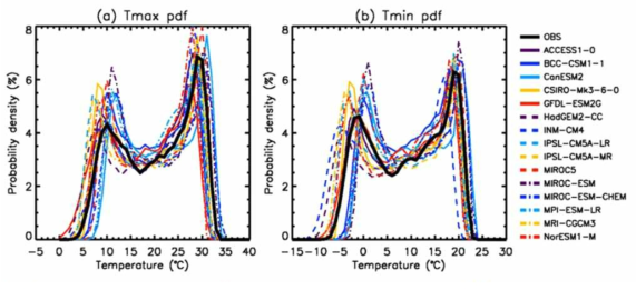 The PDF of annual daily (a) maximum and (b) minimum temperature.