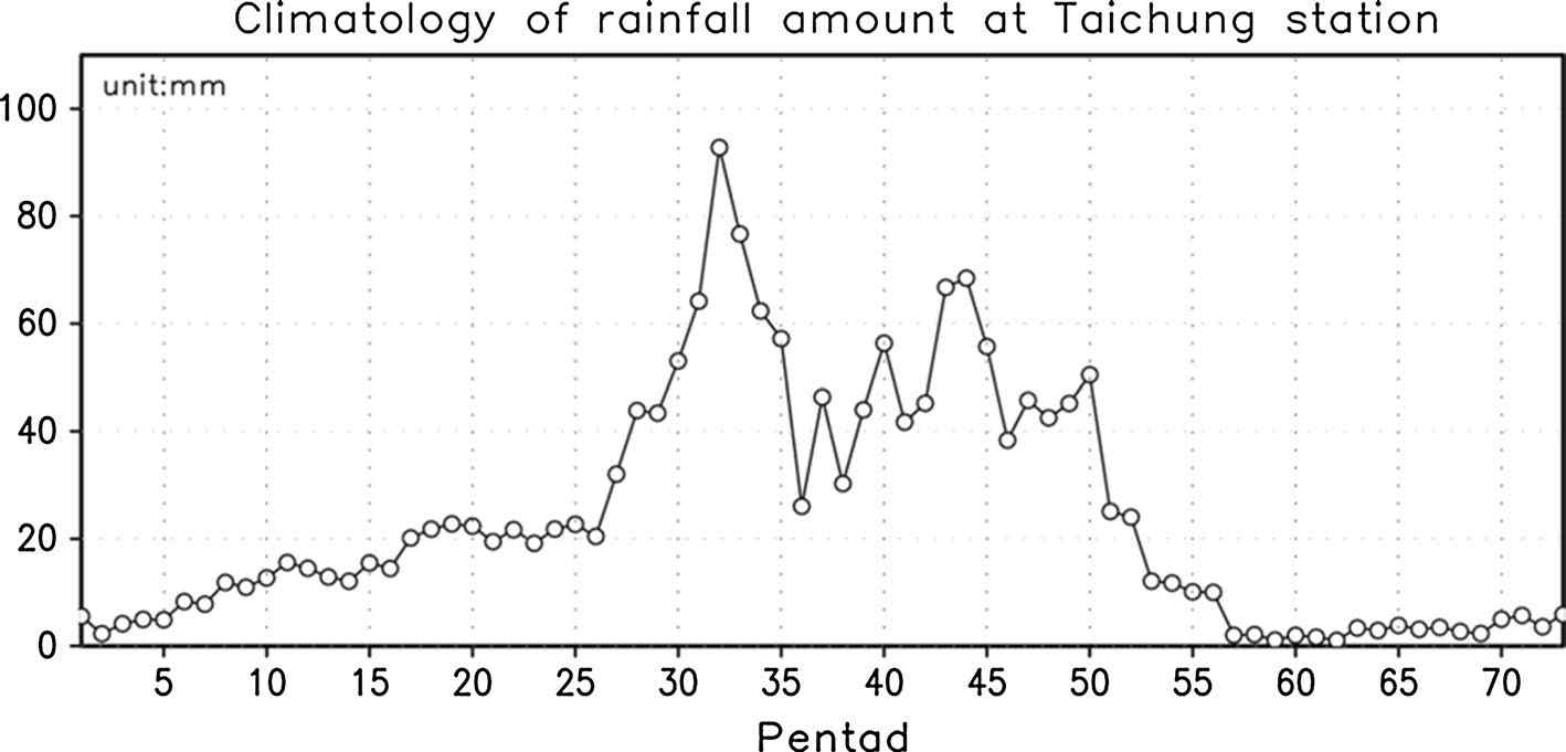 Pentad climatology of rainfall amount averaged over Taichung station for the period 1911– 2010