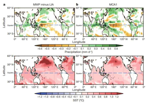 (a) The precipitation and SST changes are shown for the Medieval Warm Period (MWP, AD 1100-1200) minus the Little Ice Age (LIA, AD 1630-1730) in response to differences in solar forcing. b, The precipitation and SST patterns of the leading maximum covariance analysis mode in the ERIK millennium run are shown for the period AD 1000-1850, based on 11-year running means after the leading mode of internal variability is removed. (They explain 15.3% and 11.1% of the variance, respectively.) The pattern correlation coefficients between (a) and (b) over the entire domain are 0.92 for precipitation and 0.98 for SST.