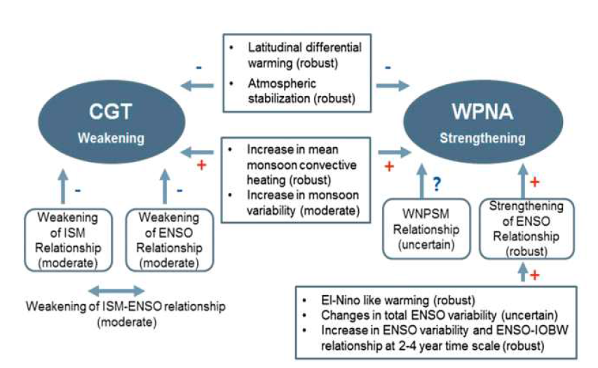 Schematic showing the future changes of the CGT and WPNA under the RCP4.5 scenario projected by B6MMM. A red plus (blue minus) sign indicates positive (negative) contribution to teleconnection patterns from each component.