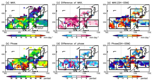 Spatial distributions of (a), (b) maximum precipitation (MAX) and phase in the future climate (2073-2099), (c), (d) the difference of maximum precipitation and phase between the future climate and the present climate (1979-2005), and (e), (f) the difference of maximum precipitation and phase between the GH4MME and GSM4MME, respectively. The units of maximum precipitation are mm d−1 and the units of phase are Julian pentads. The boxes indicate Indian (ID), East Asian (EA), and western north Pacific (WNP) monsoon regions