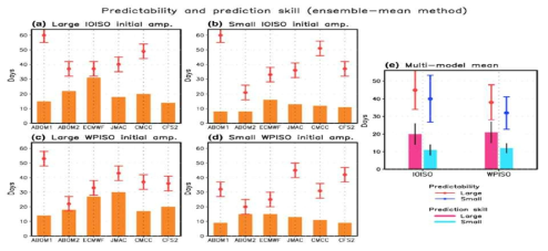 The predictability (±5 days range) and prediction skill of the IOISO and WPISO indices with (a), (c) large initial amplitude and (b), (d) small initial amplitude. (e) Multi-model mean predictability and prediction skill for the IOISO and WPISO indices with large and small initial amplitudes. The error bars of predictability and prediction skill in (e) represent the 95% confidence interval.