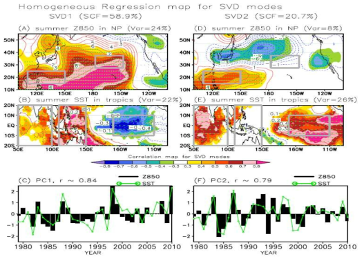 Relationship between tropical SST and North Pacific subtropical high.