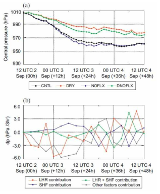 (a) Time evolutions of the central pressure of the surface cyclone for the 48-h sensitivity experiments, (b) The contributions to deepening rate (hPa/3h) from the Latent Heat Release (LHR (ELHR)), Sensible Heat Flux (SHF (ESHF)), LHR-SHF interaction