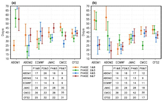 The predictability initiated from different initial phases with (a) strong BSISO initial condition and (b) weak BSISO initial condition. The error bars of predictability represent the 95 % confidence interval. The tables at the bottom give the number of cases (N).