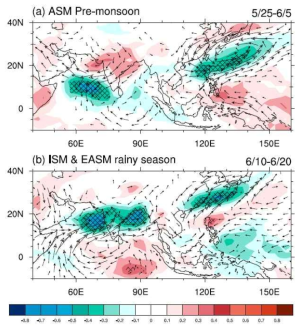 Composite spatial structure of OLR (shading) and 850-hPa wind (vector) anomalies averaged during peak period of phase 7 and phase 3. The peak period for phase 7 is from 25 May to 5 June, while that for phase 3 is from 10 to 20 June. Shaded area denotes the 90% confidence interval for the standard normal distribution