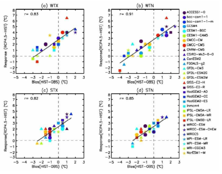 Temperature changes (RCP4.5 minus HIST) of (a) WTX, (b) STX, (c) WTN, and (d) STN plotted against biases in present-day projections (HIST minus OBS).