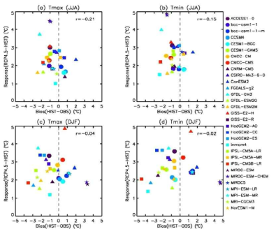 Seasonal means of maximum and minimum temperature changes over East Asia (RCP4.5 minus HIST) plotted against biases in present-day projections (HIST minus OBS) for (a)–(b) JJA and (c)–(d) DJF.