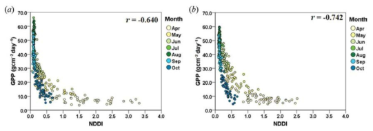 NDDI–GPP relationships in the three largest paddy plains and in the other fields for the months between April and October during 2000–2012. (a) The three largest paddy plains. (b) The other fields.