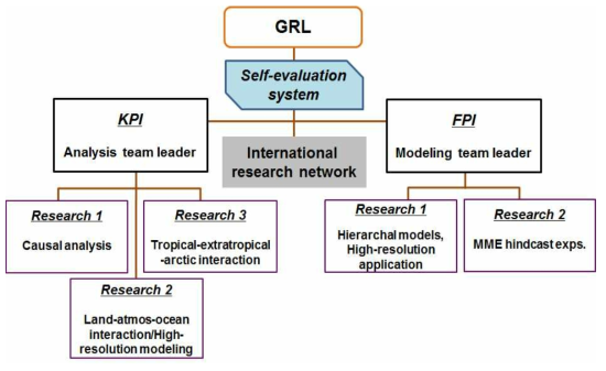 Division of roles for KPI and FPI: framework