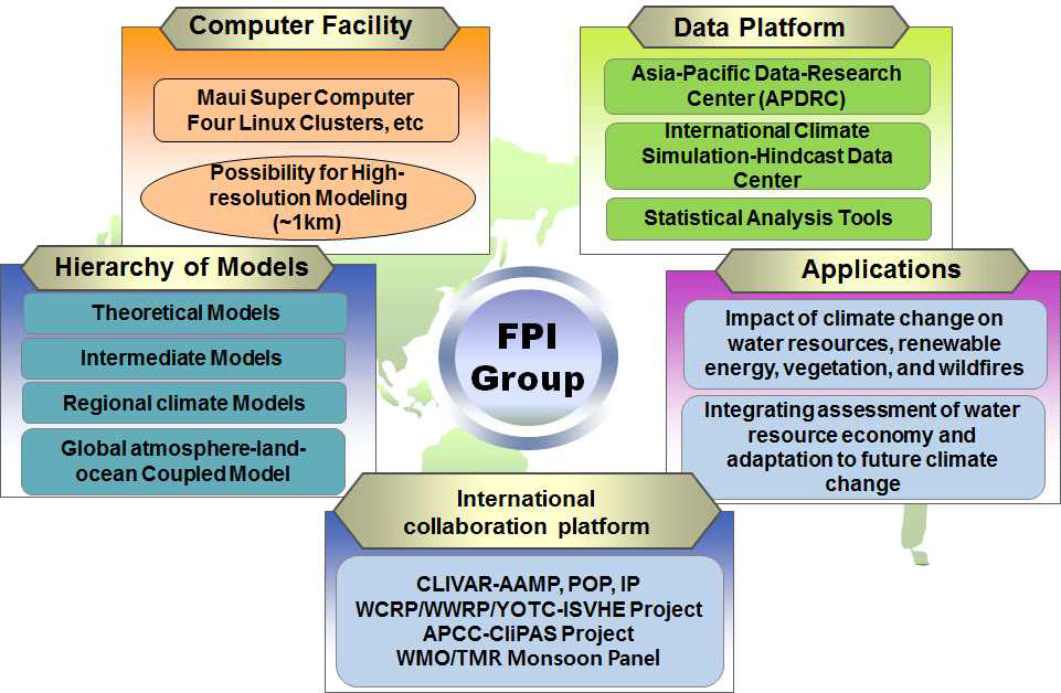 Strengths of FPI and FRL