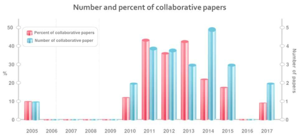 Annual number of collaborative paper between KPI and FPI.
