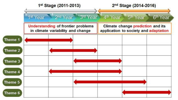 Research schedule: Annual progress & Final objectives