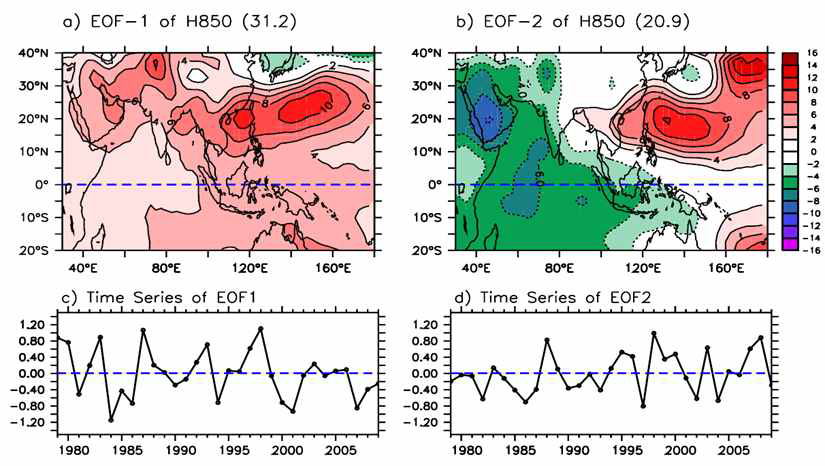 First two leading EOF modes of 850 hPa geopotential height (H850) anomaly during JJA.