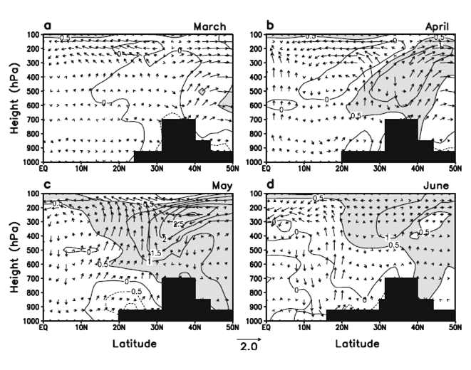 Latitude-height distributions of temperature and meridional circulation anomalies due to aerosols for (a) March, (b) April, (c) May, and (d) June. Units of pressure velocity and meridional wind are –10-4 hPa s-1 and ms-1, respectively. Contour intervals are 0.5 K. Temperature anomalies over 0.5 K are shaded.