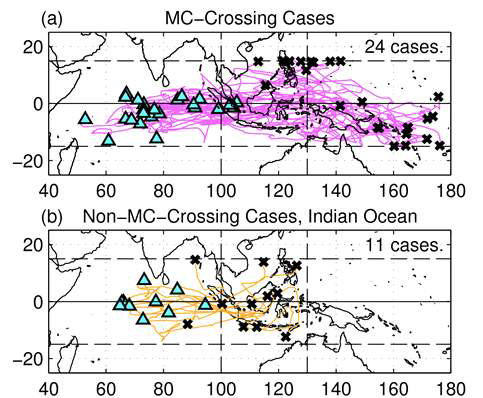 track of MJO(solid line) by (a) MC-Crossing cases (b) Non-MC-Crossing cases, The triangle represents the starting point, and the x represents the end point