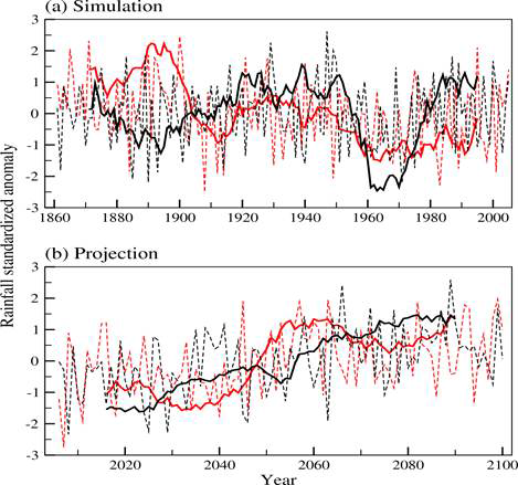 Simulation (1861-2005) and projection (2006-2100) of inter-annual (dash line) as well as multi-decadal (solid line) variation of summer monsoon rainfall over South Asia and East Asian region as derived from ACCESS1-0 model.