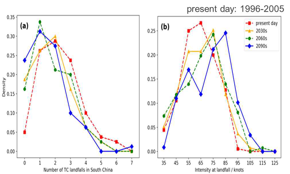 PDFs of TC landfall frequency and intensity (a) frequency, (b) intensity at landfall