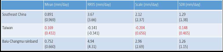 Projected change of non-TC mean rainfall and extremes for each domain (results including TC rainfall in parentheses)