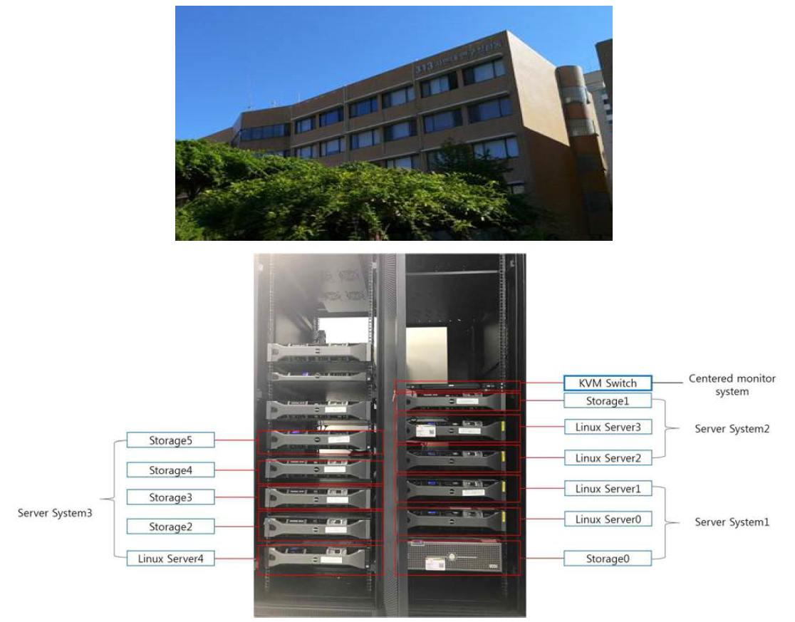 Linux cluster and storages in KRL group., which are monitored and managed by PNU Research&Lab building(upper).