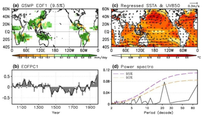 The leading EOF mode of the GSMP variation over the past millennium: (a) spatial structure, (b) the corresponding principal component (PC); the smoothed curve is 3-decade running mean, (c) regressed SST and 850 hPa wind anomalies, shown are only wind vectors that are significant above 90 % confidence level; and (d) the corresponding PC spectra. The fraction on the top of panel (a) denotes the fractional variance. The data were decadal mean time series derived from ECHO-G forced (ERIK) simulation. The correlation matrix was used for EOF analysis.