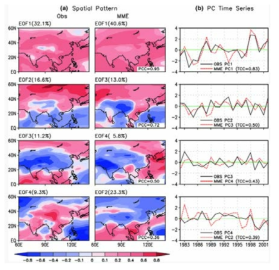 (a) Spatial patterns and b PC time series of the first four EOF modes of DJF TS over the AWM region, respectively, obtained from observation (OBS) and 1-month lead MME prediction. Percentage variance accounted by each mode is also denoted. The value of PCC indicates PCCs between the observed and predicted EV. The value of TCC indicates temporal correlation coefficients between the observed and the predicted PC time series.