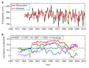 92-year independent hindcast and secular changes in the hindcast skill and AIRI–predictor relationships