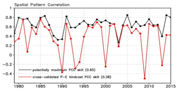 The temporal evolution of the pattern correlation coefficient (PCC) skill for J precipitation prediction over EA as a function of forecast year using the 3 year out cross-validated P-E model prediction (red line). The potential attainable forecast skill obtained by using observed three PCs (OBS, black line) is also compared. The numbers within the parenthesis in the figure legend indicate the averaged PCC skill through the 37 years.